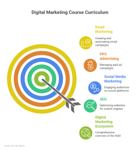 Digital Marketing Course in Chaitanyapuri