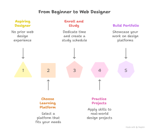 Web Design Course Online